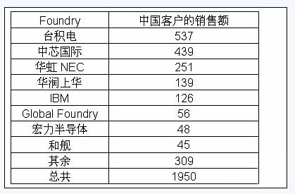 從中國代工市場(chǎng)看中國集成電路設(shè)計(jì)業(yè)產(chǎn)值
